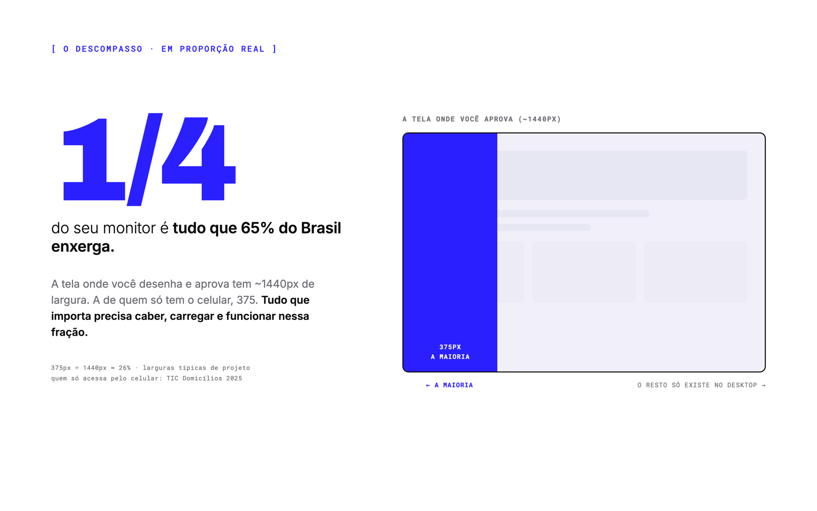 O descompasso em proporção real: 1/4 do monitor de ~1440px é tudo que 65% do Brasil enxerga — a faixa azul de 375px representa a tela de quem só acessa pelo celular, e o resto do layout só existe no desktop. Dados TIC Domicílios 2025.